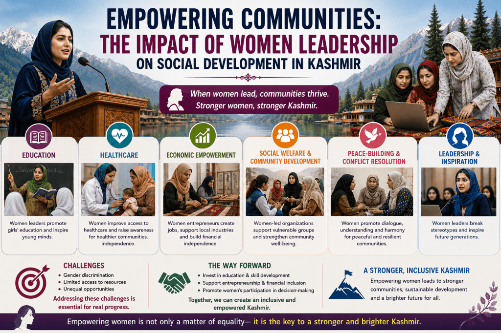 A landscape infographic highlighting the role of women leaders in Kashmir's social development. The poster features Kashmiri women engaged in education, healthcare, entrepreneurship, community welfare, peace-building, and leadership activities against a scenic Kashmir backdrop. The design emphasizes women's contributions to empowerment, inclusion, and sustainable development.