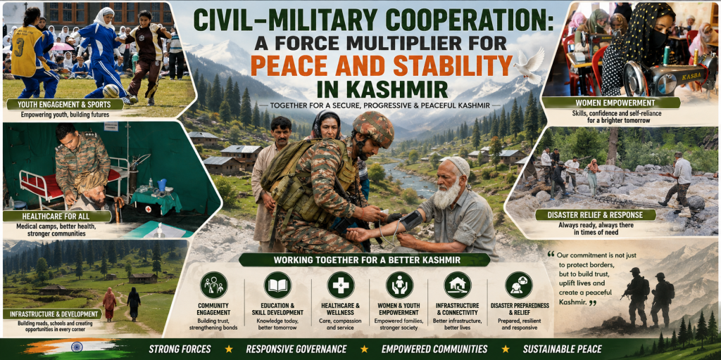 Civil-military cooperation poster highlighting peace and stability in Kashmir through healthcare, youth engagement, women empowerment, disaster relief, infrastructure and community development.